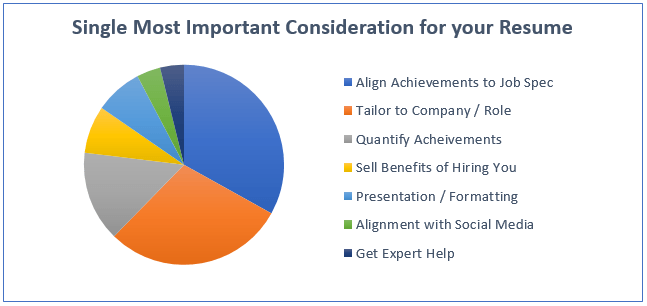 Single-Most-Important-Consideration-for-your-Resume-Graph